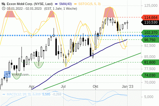 Exxon Mobil: Kostet wieder mehr als 100 USD. 9.1.2023