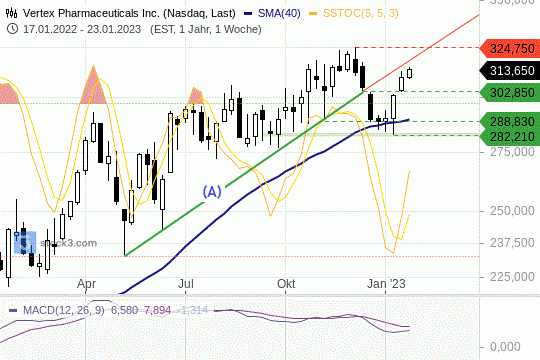 Vertex-Aktie: Die 200-Tagelinie als Sprungbrett. 25.01.2023