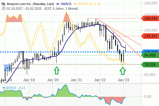 Amazon-Kurs: Die 200-Tagelinie konnte noch nicht zurückerobert werden. 03.02.2023