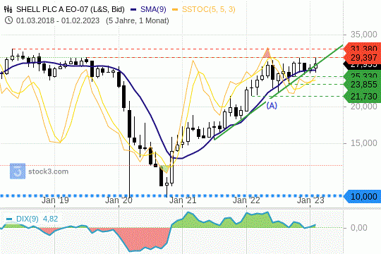 Shell-Aktie: Der aktuell schwache Ölpreis lastet auch auf den Kursen der Ölkonzerne. 22.02.2023