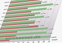 saisonale-charts