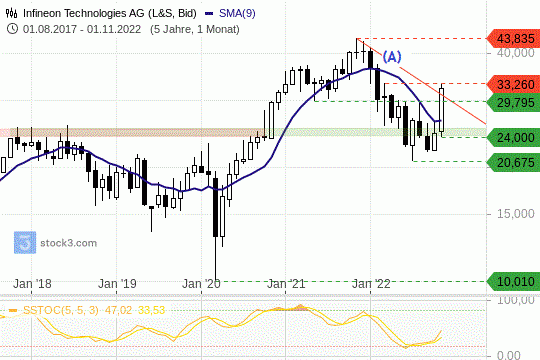 Infineon-Aktie: Wie nachhaltig die Kursrallye wirklich ist…